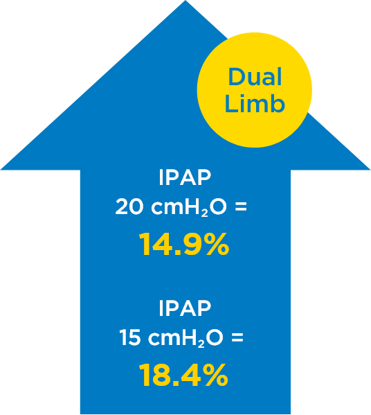 dual-limb circuit in a Pediatric model